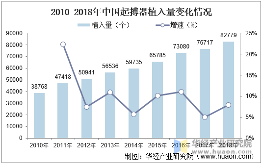 2010-2018年中国起搏器植入量变化情况