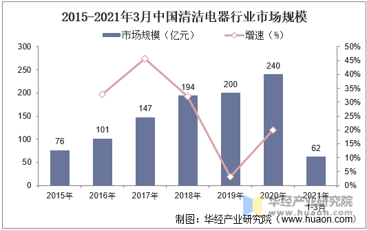 2015-2021年3月中国清洁电器行业市场规模