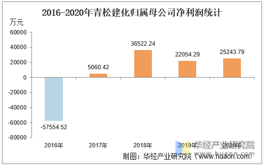 2016-2020年青松建化归属母公司净利润统计