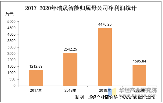 2017-2020年瑞晟智能归属母公司净利润统计