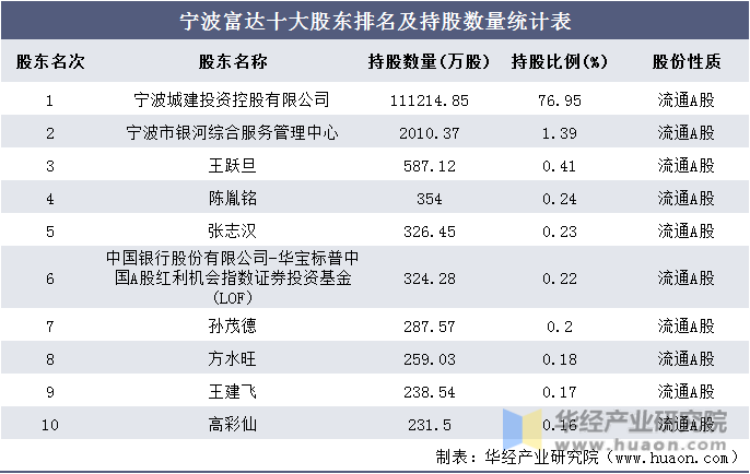 宁波富达十大股东排名及持股数量统计表