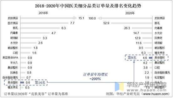 2018-2020年中国医美细分品类订单量及排名变化趋势