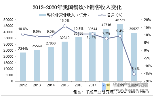 2012-2020年我国餐饮业收入规模及增速
