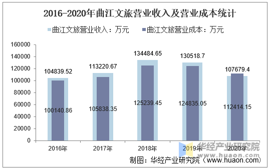 2016-2020年曲江文旅营业收入及营业成本统计