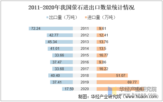 2011-2020年我国萤石进出口数量统计情况
