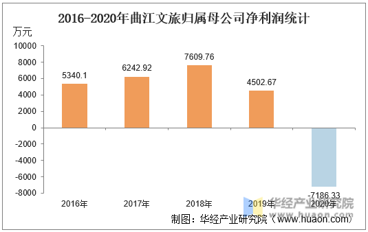 2016-2020年曲江文旅归属母公司净利润统计