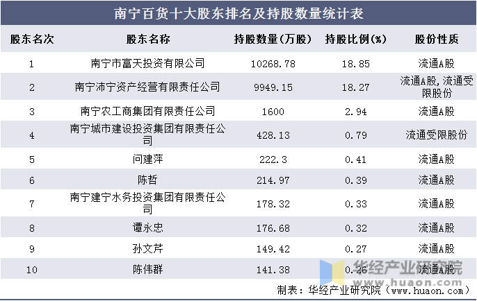 南宁百货十大股东排名及持股数量统计表