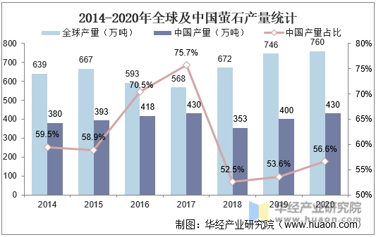 2014-2020年全球及中国萤石产量统计情况