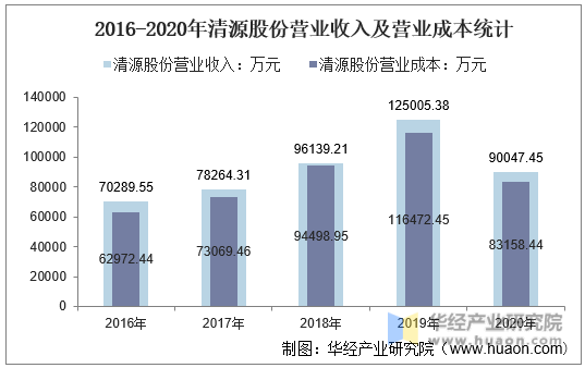 2016-2020年清源股份营业收入及营业成本统计