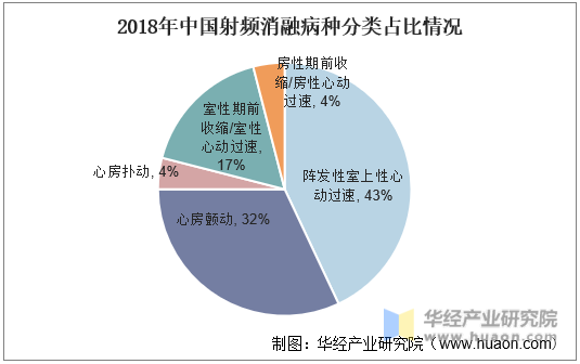 2018年中国射频消融病种分类占比情况