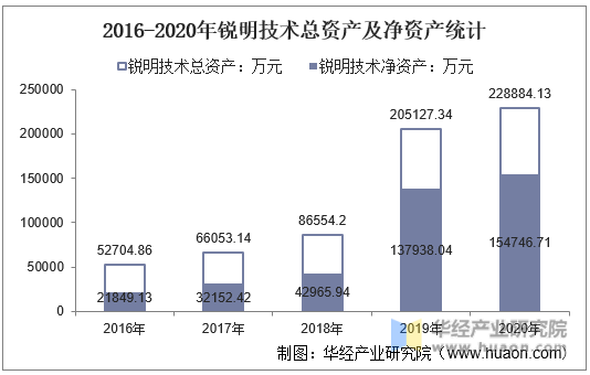 2016-2020年锐明技术总资产及净资产统计