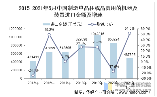 2015-2021年5月中国制造单晶柱或晶圆用的机器及装置进口金额及增速