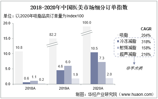 2018-2020年中国医美市场细分订单指数