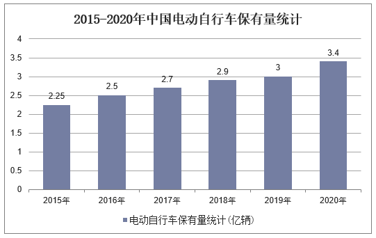 2015-2020年中国电动自行车保有量统计