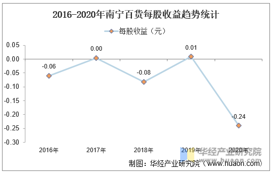 2016-2020年南宁百货每股收益趋势统计