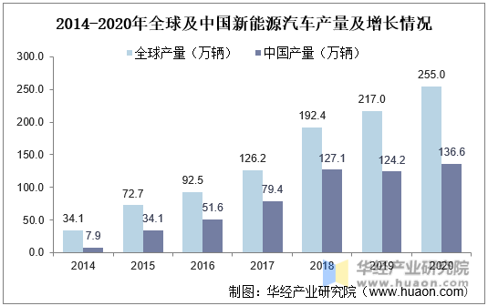 2014-2020年全球及中国新能源汽车产量及增长情况