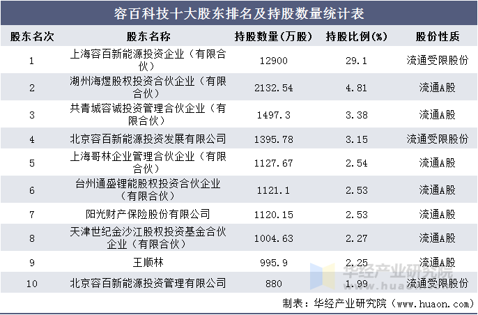 容百科技十大股东排名及持股数量统计表