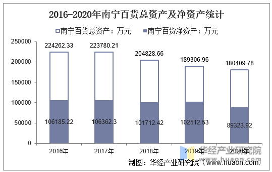 2016-2020年南宁百货总资产及净资产统计