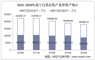 2016-2020年南宁百货（600712）总资产、营业收入、营业成本、净利润及每股收益统计
