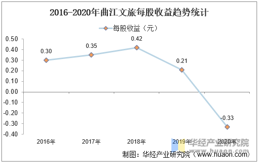 2016-2020年曲江文旅每股收益趋势统计