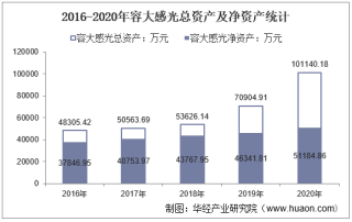 2016-2020年容大感光（300576）总资产、总负债、营业收入、营业成本及净利润统计