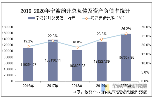 2016-2020年宁波韵升总负债及资产负债率统计