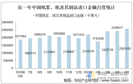 近一年中国纸浆、纸及其制品进口金额月度统计