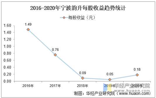 2016-2020年宁波韵升每股收益趋势统计