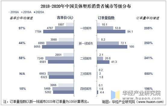 2018-2020年中国美体塑形消费者城市等级分布