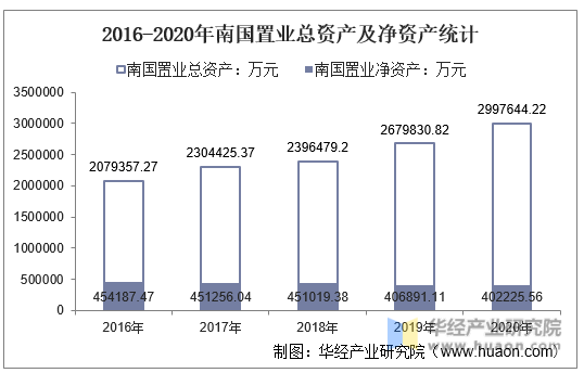 2016-2020年南国置业总资产及净资产统计