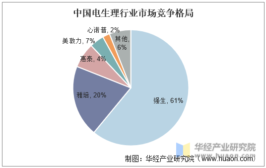 中国电生理行业市场竞争格局