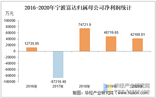 2016-2020年宁波富达归属母公司净利润统计