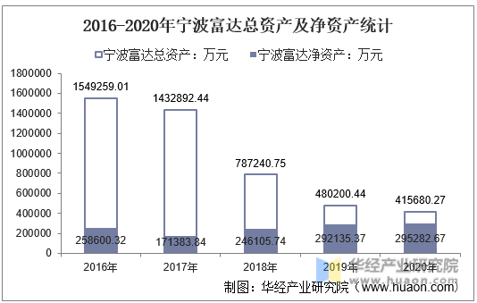 2016-2020年宁波富达总资产及净资产统计
