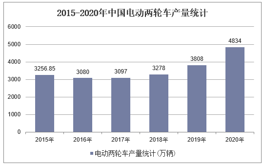 2015-2020年中国电动两轮车产量统计