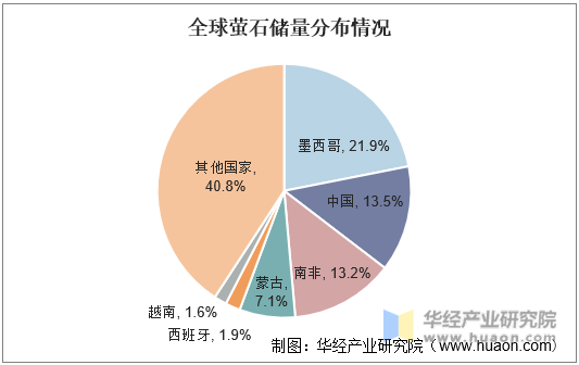 全球萤石储量分布情况