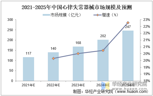 2021-2025年中国心律失常器械市场规模及预测