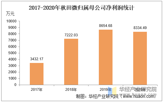 2017-2020年秋田微归属母公司净利润统计