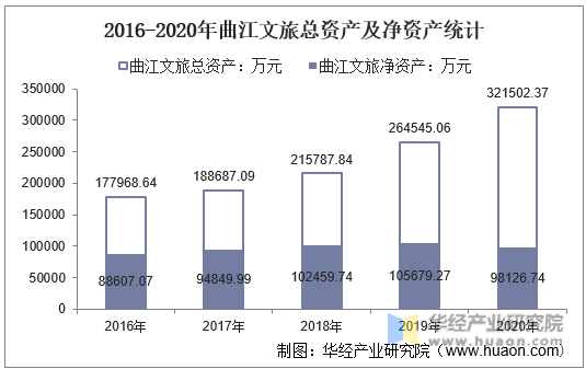 2016-2020年曲江文旅总资产及净资产统计
