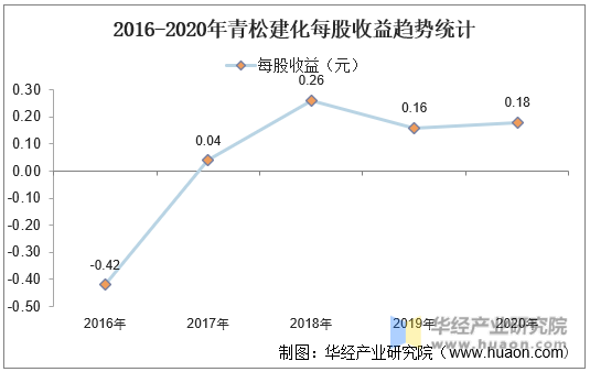 2016-2020年青松建化每股收益趋势统计
