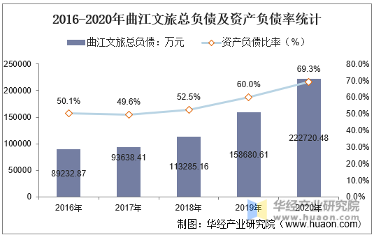 2016-2020年曲江文旅总负债及资产负债率统计