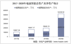 2017-2020年瑞晟智能（688215）总资产、总负债、营业收入、营业成本及净利润统计