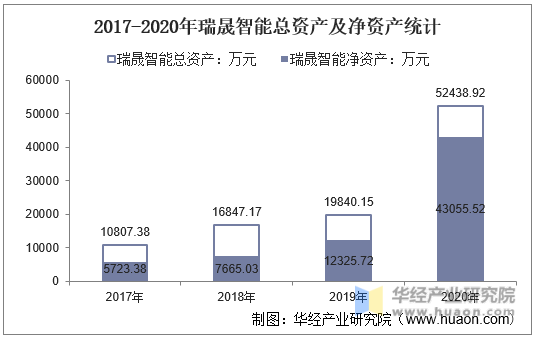 2017-2020年瑞晟智能总资产及净资产统计