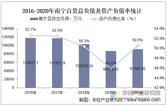 2016-2020年南宁百货总负债及资产负债率统计