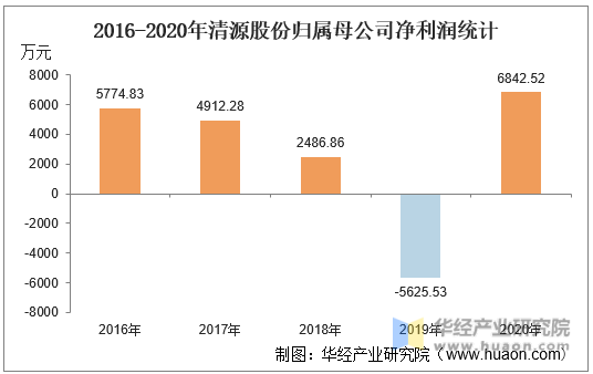 2016-2020年清源股份归属母公司净利润统计