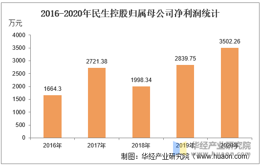 2016-2020年民生控股归属母公司净利润统计