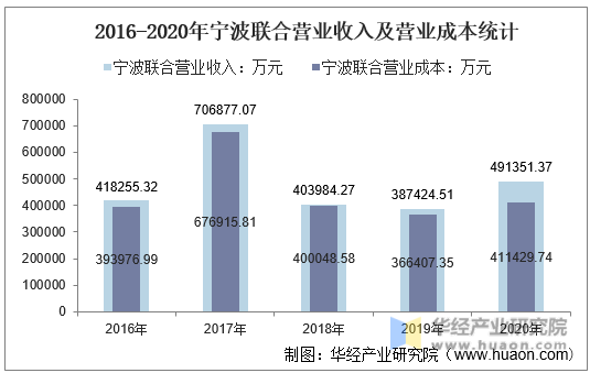 2016-2020年宁波联合营业收入及营业成本统计