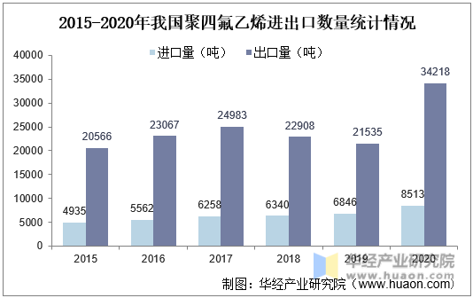 2015-2020年我国聚四氟乙烯进出口数量统计情况