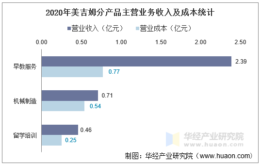 2020年美吉姆分产品主营业务收入及成本统计