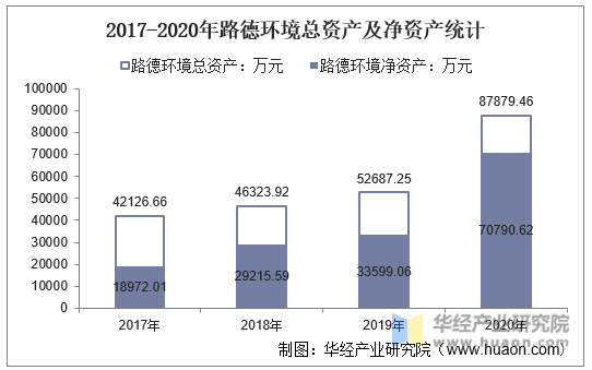 2017-2020年路德环境总资产及净资产统计
