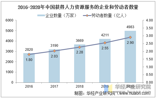 2016-2020年中国获得人力资源服务的企业和劳动者数量